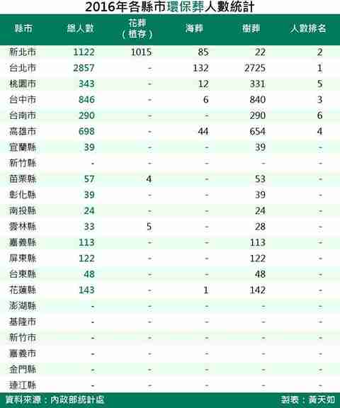 2016年各縣市環保葬人數統計