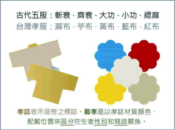 儒家重視尊卑倫理，從禮制內容即可一目了然，特別是喪服及喪期的相關規範，例如「五服」制度