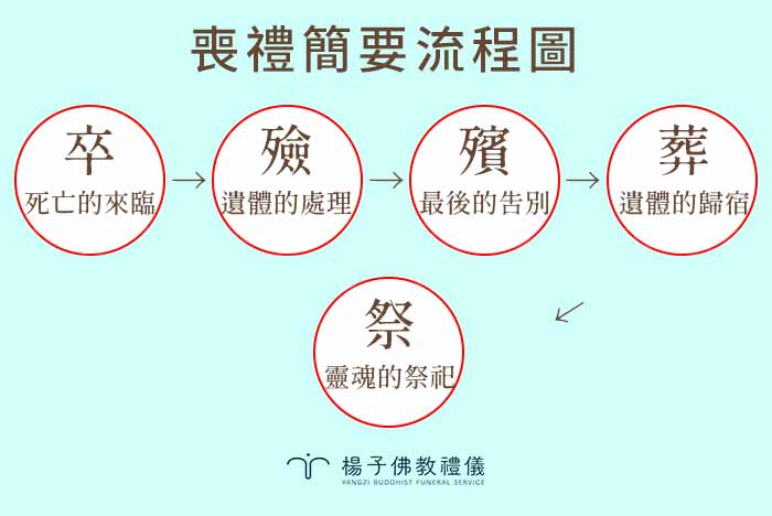 喪禮簡要流程圖:內政部所訂定的喪葬流程分為「卒、殮、殯、葬、祭」五個治喪階段。 攝/楊子佛教禮儀