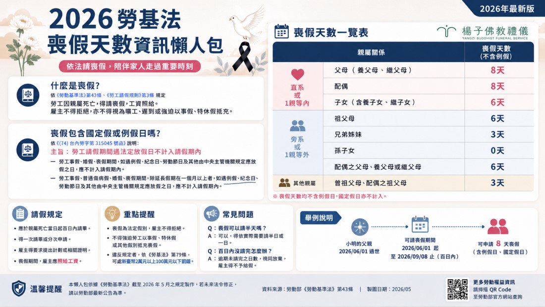 喪假是給予勞工處理後事與陪伴家人的緩衝時間。｜楊子佛教禮儀公司