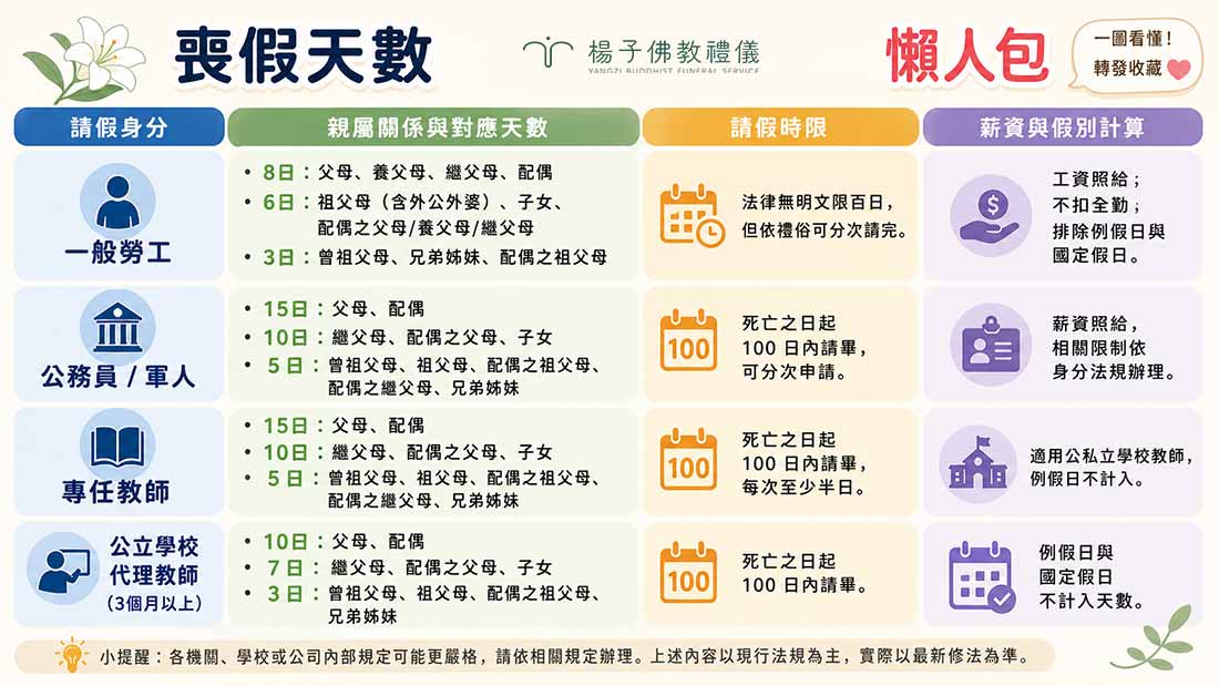 完整對照一般勞工、公務員、現役軍人與專任教師的喪假天數差異。針對教師與公教人員,深入解析死亡起100日內請畢限制、生活津貼與公保眷屬喪葬補助申請時限,提供一站式查證資訊與請假流程規範。 攝/楊子佛教禮儀公司 面對親人離去,依法請喪假能讓家屬安心處理後事。