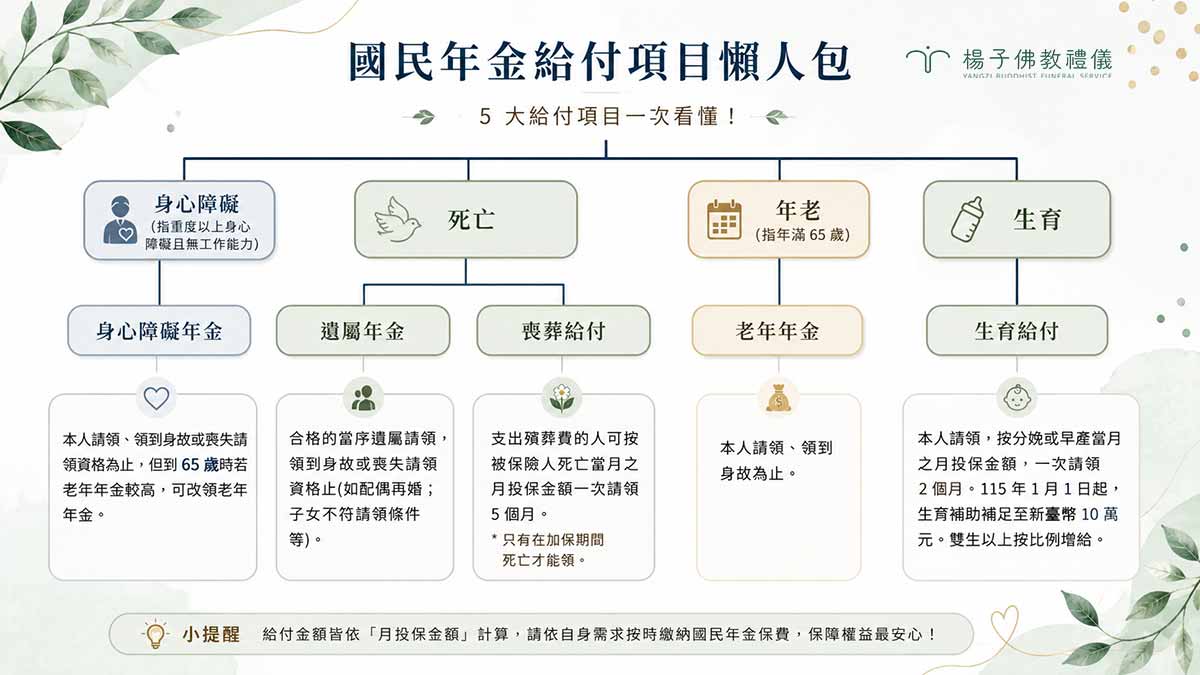 2026年最新國民年金給付項目:身心障礙年金、遺囑年金、喪葬給付金、老年年金、生育給付金懶人包。圖/楊子佛教禮儀 2026年最新國民年金給付項目:身心障礙年金、遺囑年金、喪葬給付金、老年年金、生育給付金懶人包。圖/楊子佛教禮儀