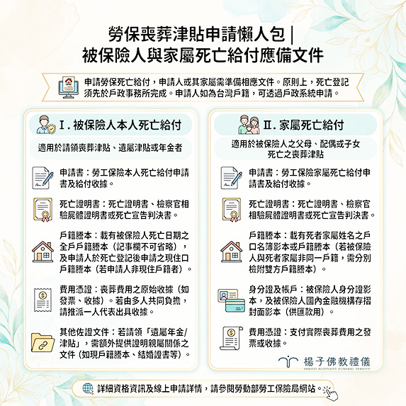 勞工保險喪葬補助請領所需文件整理,有勞保本人死亡給付與被保險人的家屬死亡給付。 圖/楊子佛教禮儀公司 勞工保險喪葬補助請領所需文件整理,有勞保本人死亡給付與被保險人的家屬死亡給付。所有死亡補助與喪葬津貼的請領時效皆為5年請求權法律時效(自親人過世當天起算),逾期未送件將喪失領取權利。