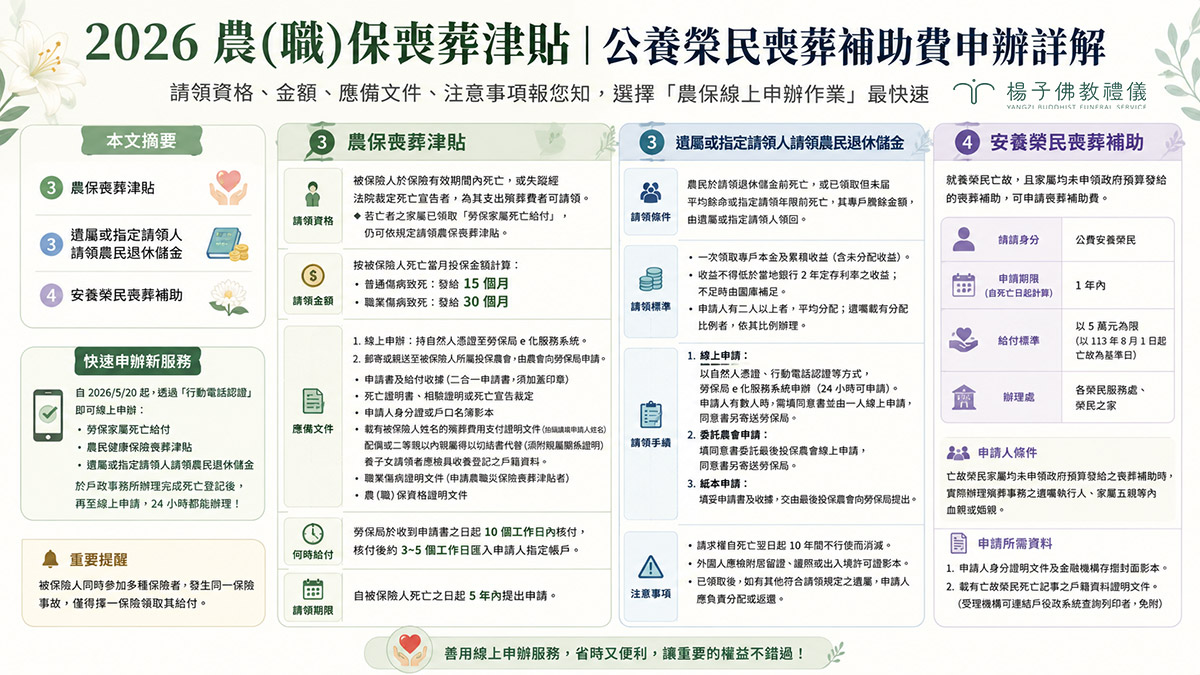 2026 年最新農保、職保喪葬津貼及公養榮民喪葬補助費的申辦彙整。文內詳列各項補助的具體金額(如農保 30.6 萬元、職保 5 個月平均投保薪資)、申請人資格限制、5 年法定追溯時限,以及必須準備的死亡證明與支出發票等文件清單,協助家屬流暢完成申辦流程。圖/楊子佛教禮儀公司 所有死亡補助與喪葬津貼的請領時效皆為5年請求權法律時效(自親人過世當天起算),逾期未送件將喪失領取權利。