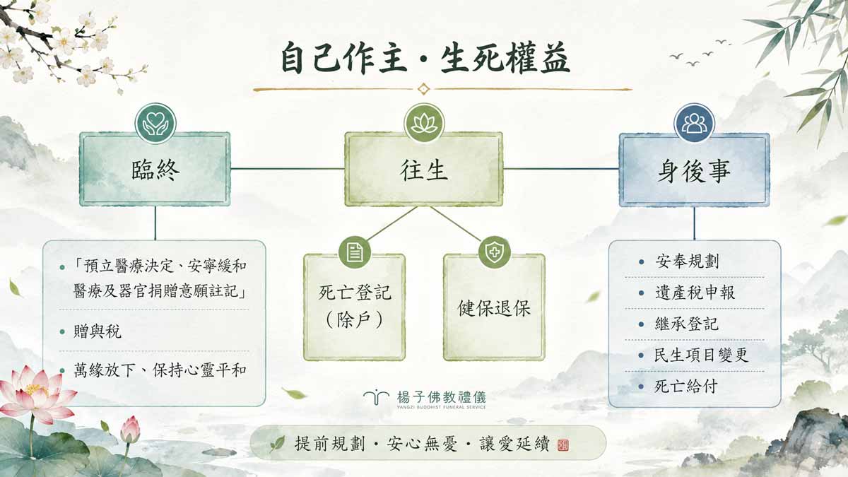 自己作主‧生死權益的三大重點:臨終、往生、身後事。｜楊子佛教禮儀公司