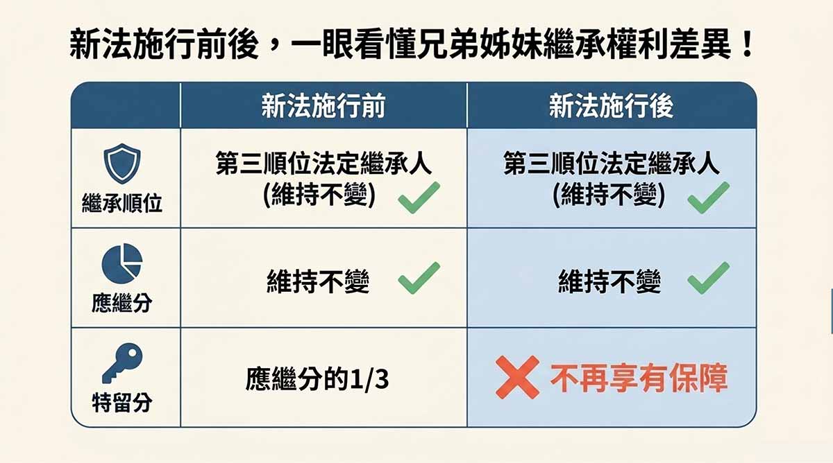 法務部發佈新聞稿-1150728民法刪除兄弟姊妹特留分懶人包簡報。圖/法務部 傳統民法規定的「兄弟姊妹特留分」因不符現代核心家庭趨勢,於2026修法通過刪除。|楊子佛教禮儀公司