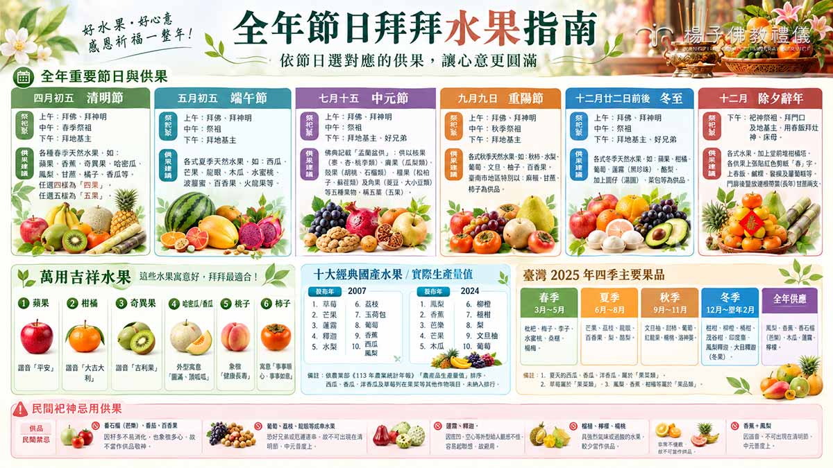 臺灣四季豐盛的瓜果既是大地恩賜,也是生活祭祀中最樸實真切的供養物。 圖/楊子佛教禮儀 ▲全年節日常見的拜拜水果與佛典供果意義|楊子佛教禮儀公司