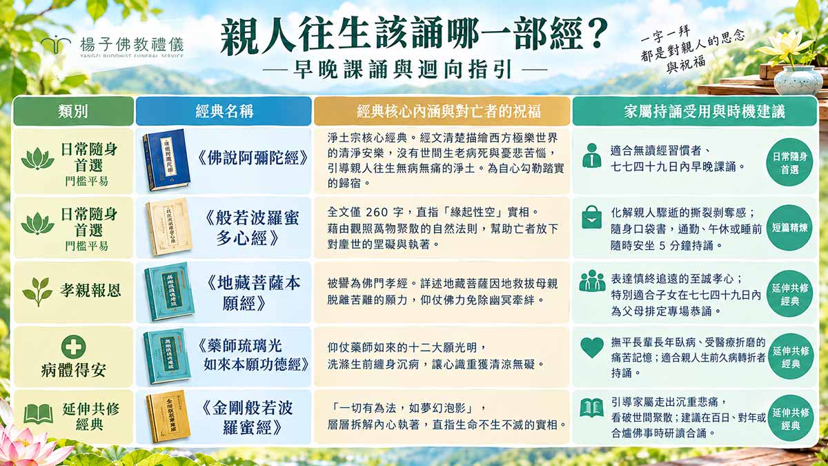 佛經源於佛陀為眾生說法解惑,日常誦經推薦長度適中、義理直截的《佛說阿彌陀經》與《心經》,以恭敬專注的心持誦,便能將安定的力量迴向亡者,達到冥陽兩利。圖/楊子佛教禮儀公司 佛經源於佛陀為眾生說法解惑,日常誦經推薦長度適中、義理直截的《佛說阿彌陀經》與《心經》,以恭敬專注的心持誦,便能將安定的力量迴向亡者,達到冥陽兩利。|楊子佛教禮儀公司
